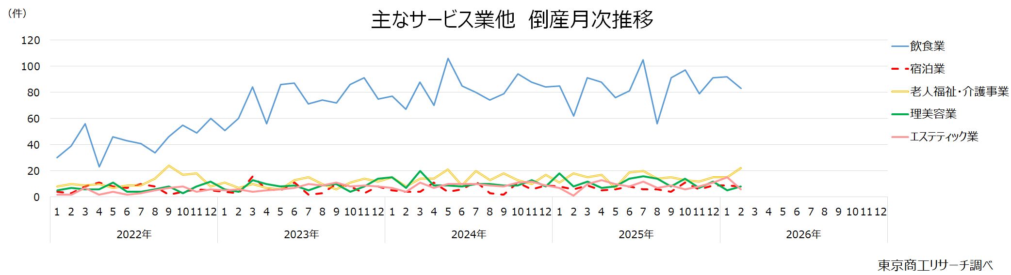 主なサービス業他 倒産月次推移 主なサービス業他 倒産月次推移